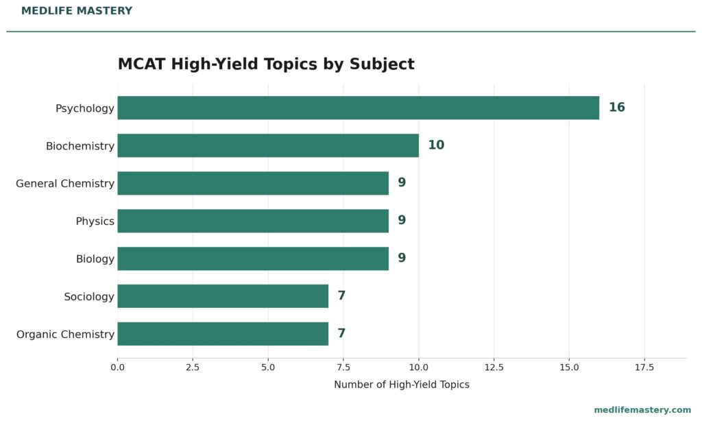 high-yield-mcat-topics-by-subject High Yield Mcat Topics