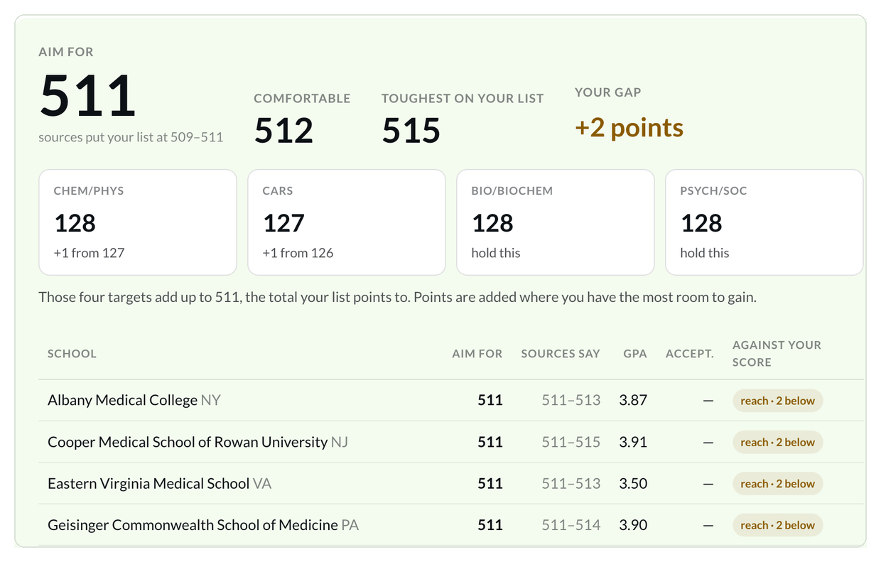 What MCAT Score Do You Need? 1 What MCAT score do you need: a sample target of 512 with the section split