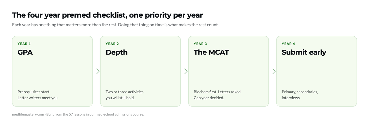 Four year premed checklist showing one priority for each year of college