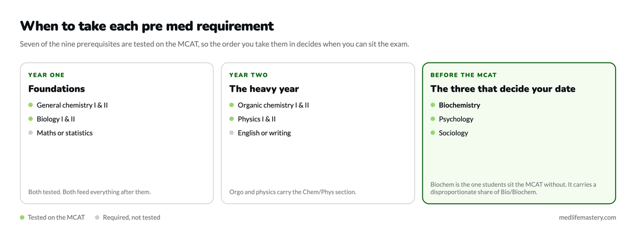 Pre Med Requirements: All 9 Prerequisites and When To Take Them 1 Pre med requirements and when to take each prerequisite before the MCAT