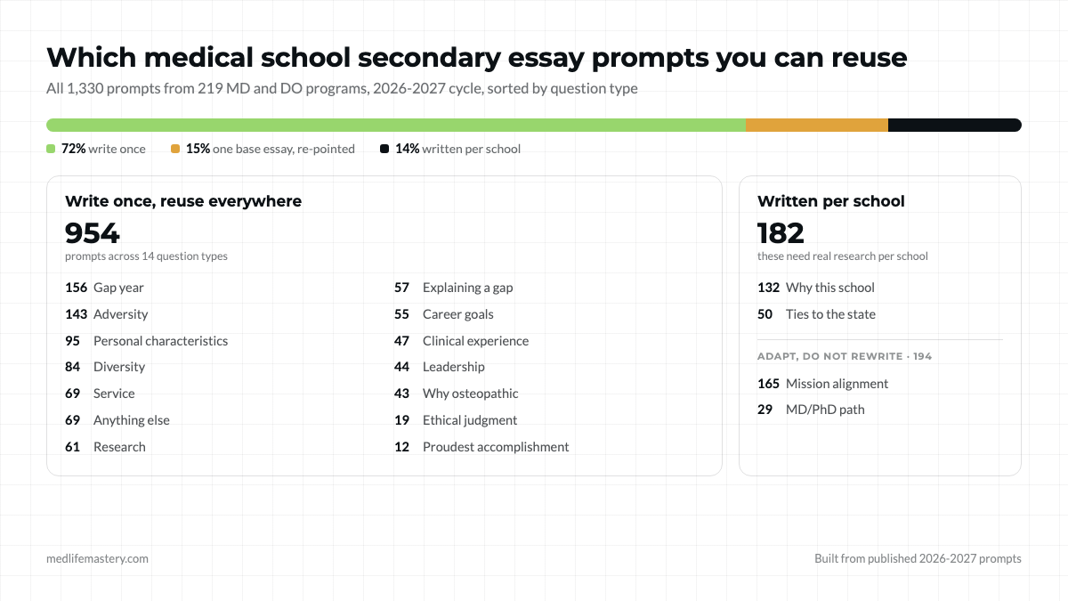 Which medical school secondary essay prompts you can reuse, all 1,330 prompts from 219 schools sorted by question type