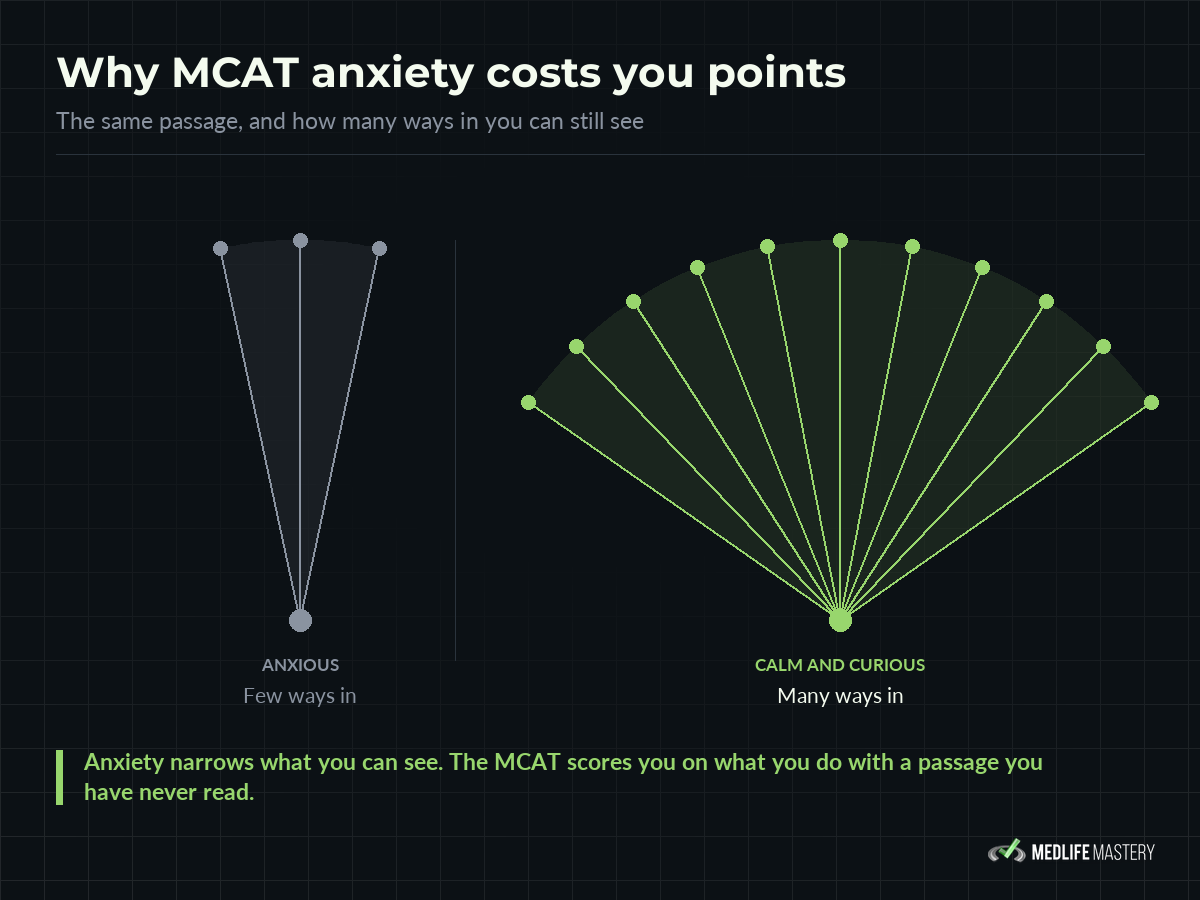 Diagram showing how MCAT anxiety narrows attention while calm curiosity broadens it