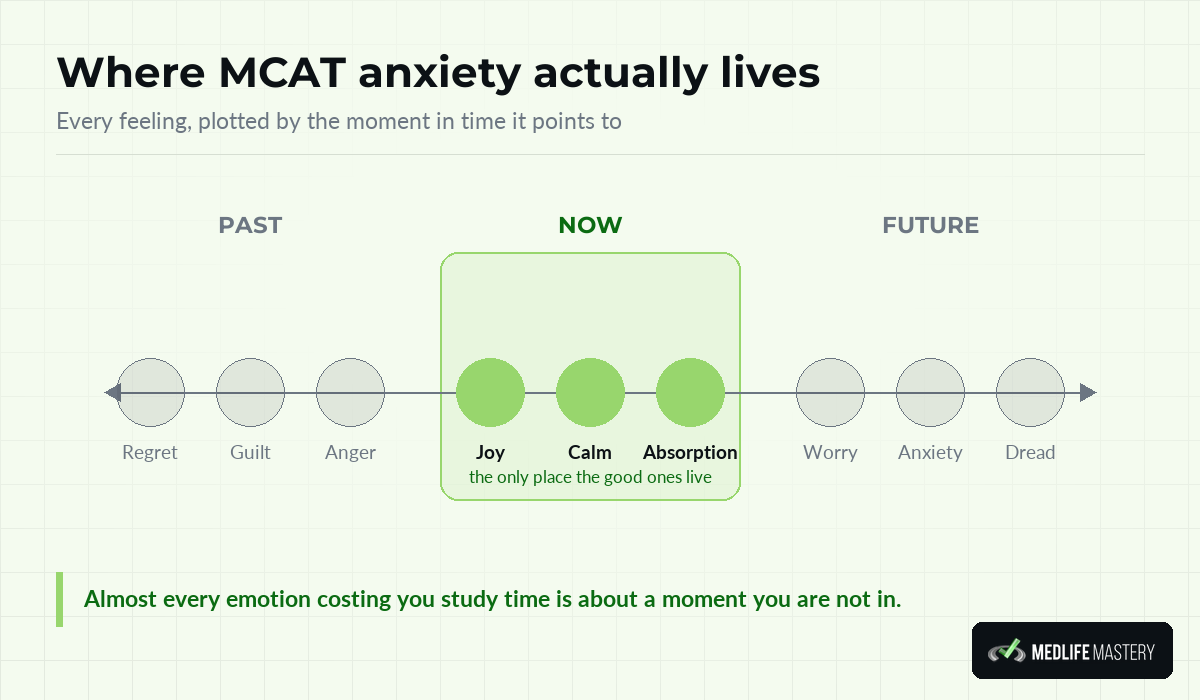 Timeline showing MCAT anxiety pointing to the future, regret to the past, and positive emotions in the present