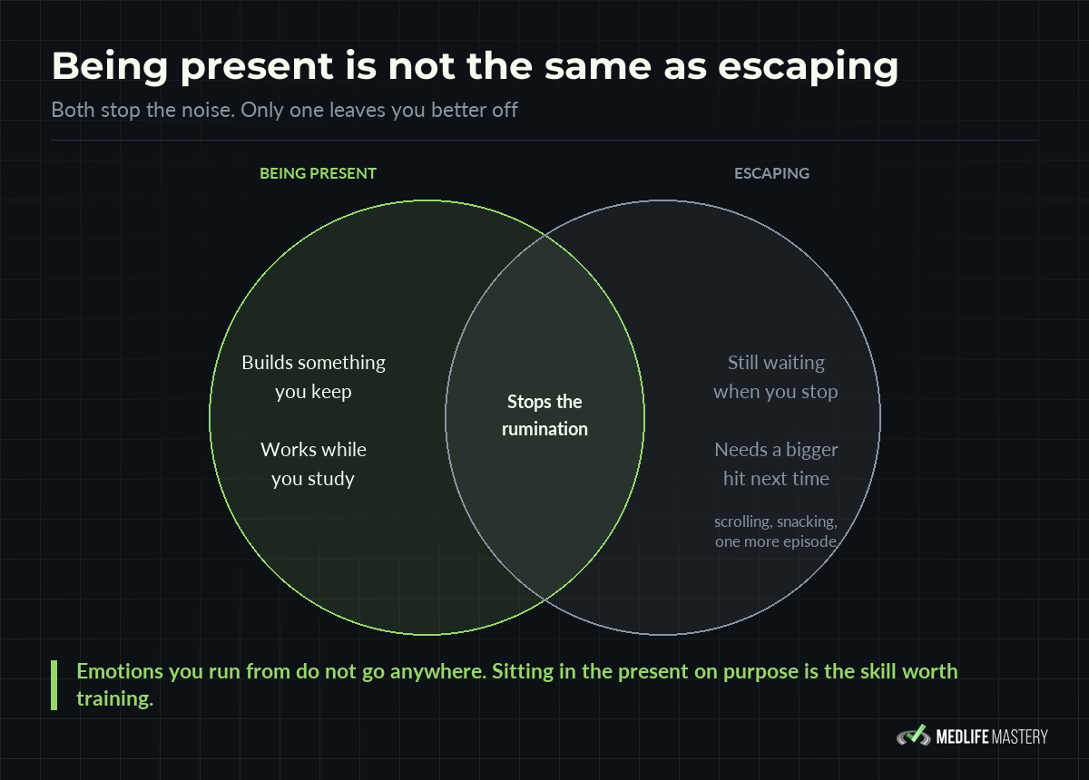Venn diagram comparing being present with escaping during MCAT prep