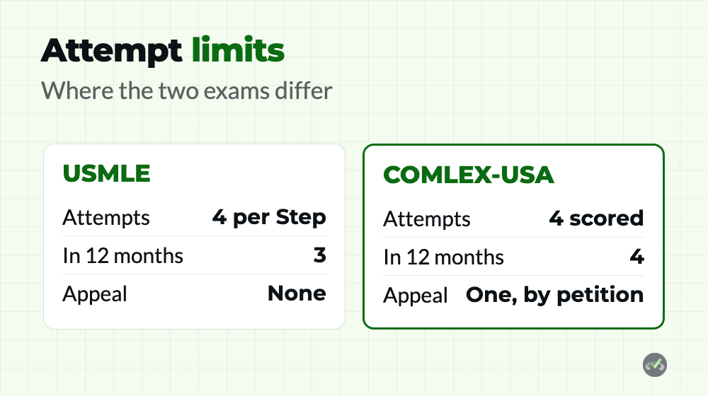 COMLEX vs USMLE: The Complete Comparison 2 COMLEX vs USMLE attempt limits compared