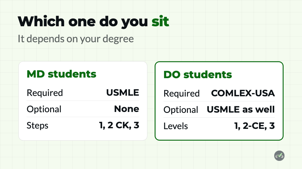 COMLEX vs USMLE: The Complete Comparison 1 Which of COMLEX vs USMLE you sit, by degree