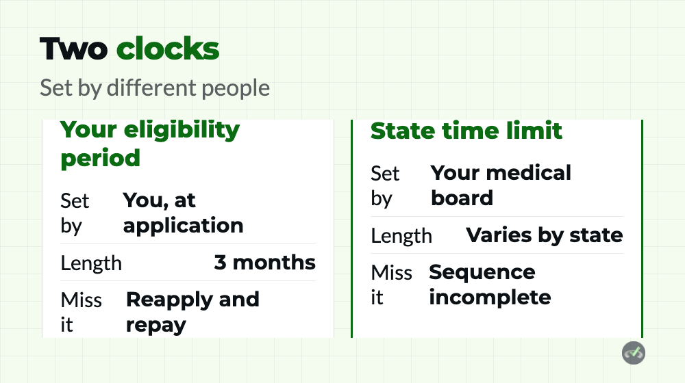 USMLE Eligibility Requirements 3 The two clocks that govern USMLE eligibility