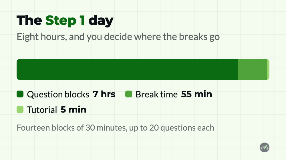 How the USMLE Step 1 day is split