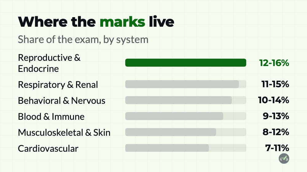 USMLE Step 1 system weights