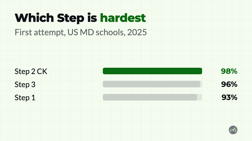 USMLE difficulty by Step, on pass rate