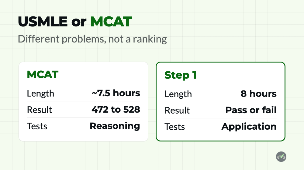 USMLE difficulty compared with the MCAT