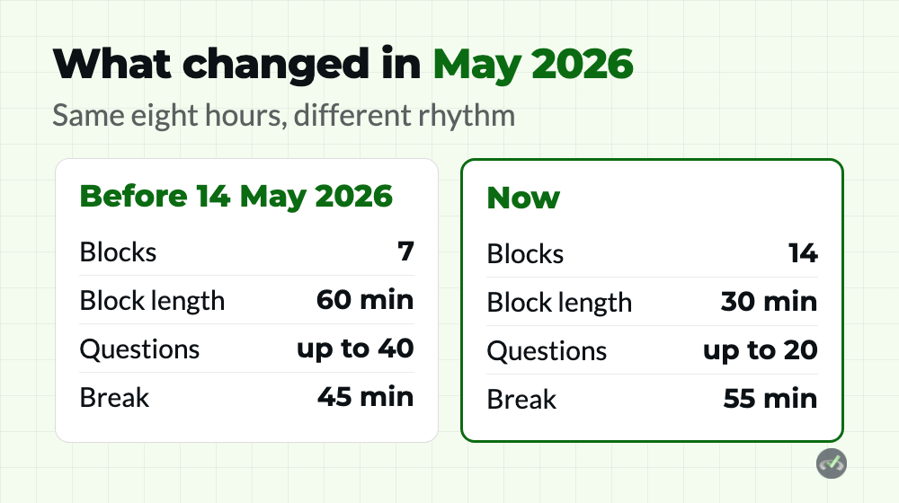 How Long Is USMLE Step 1? The Full Exam Day 3 How the USMLE Step 1 format changed in May 2026