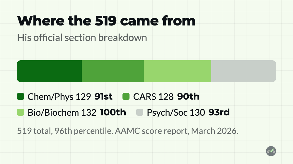 519 MCAT scorer section breakdown: 129, 128, 132, 130