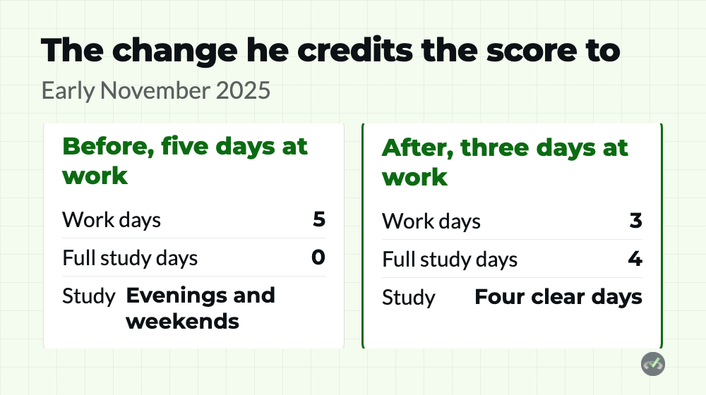 A 519 MCAT scorer cut his work week from five days to three