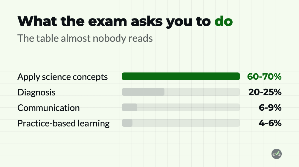 Step 1 content outline competency weightings
