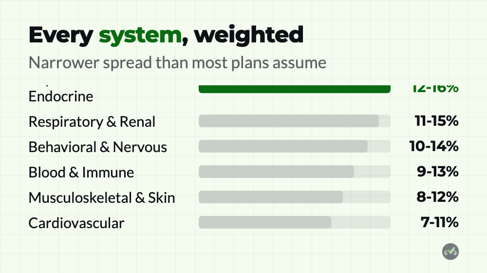 Step 1 content outline system weightings