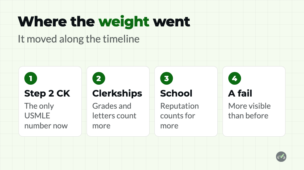 Where the weight went after Step 1 pass fail