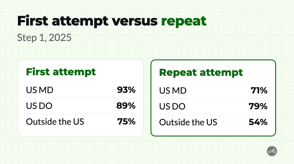 USMLE pass rate on a first attempt versus a repeat