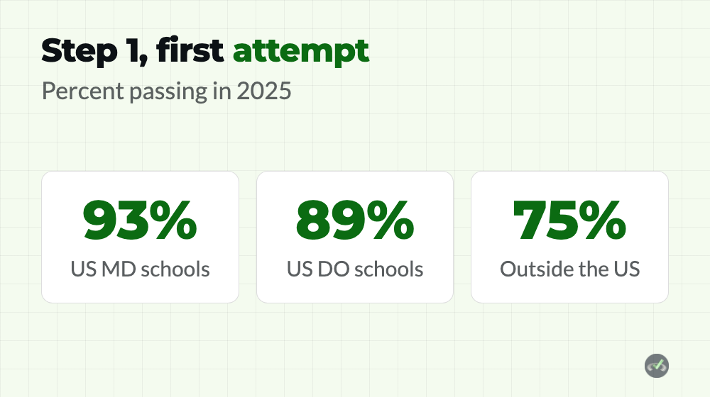 USMLE pass rate for Step 1 by school type