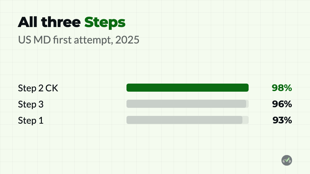 USMLE pass rate across all three Steps