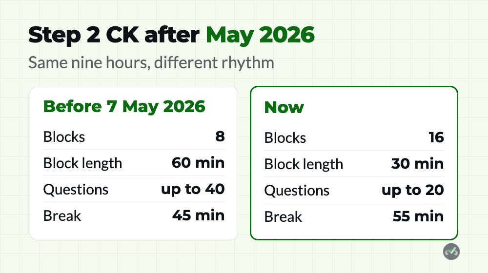 USMLE Step 2 CK 1 The USMLE Step 2 CK format after May 2026