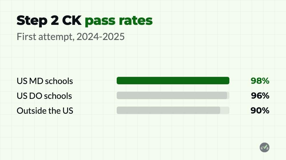USMLE Step 2 CK 2 USMLE Step 2 pass rates by examinee group