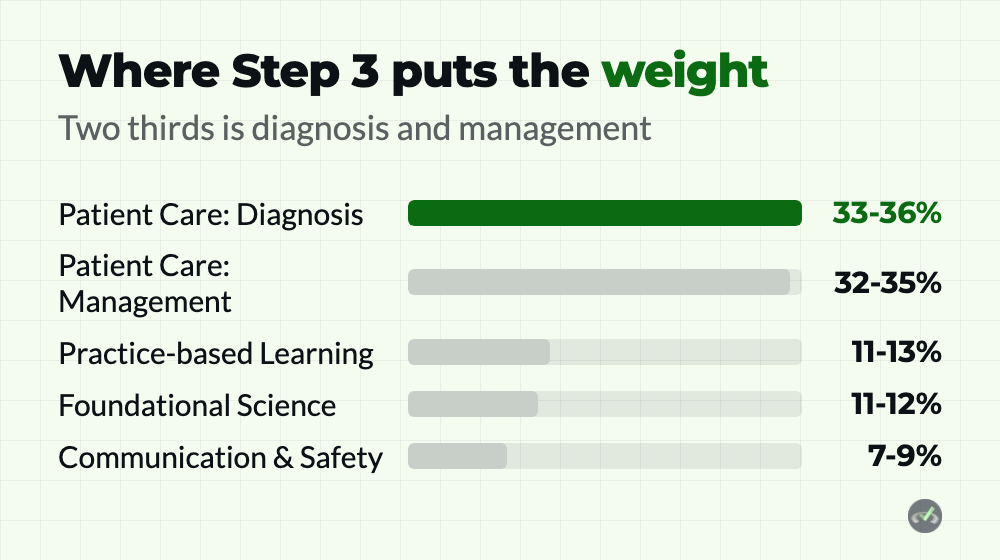 USMLE Step 3 2 USMLE Step 3 competency weightings