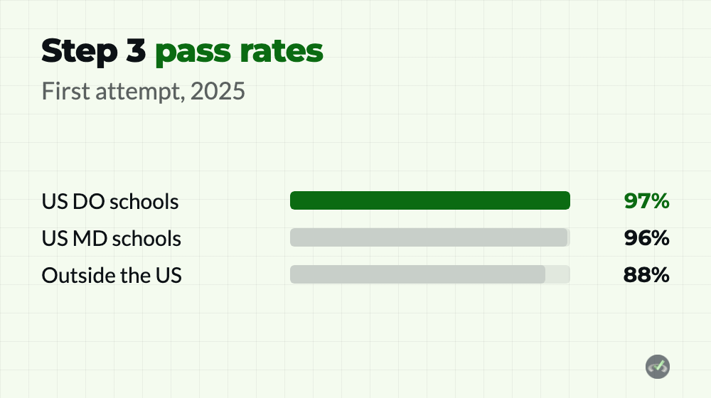 USMLE Step 3 3 USMLE Step 3 pass rates by examinee group