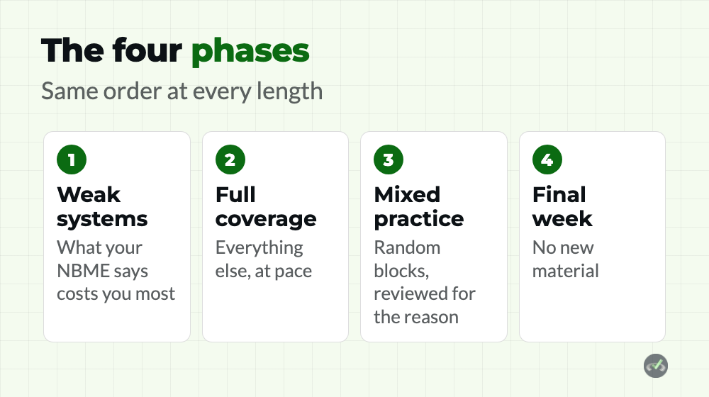 USMLE Step 1 Study Schedule: 3 Weeks to 6 Months 2 The four phases of a USMLE Step 1 study schedule