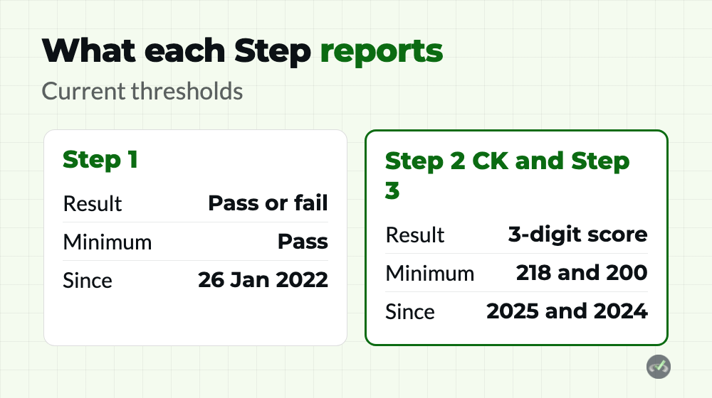 USMLE Score: How Each Step Is Reported 1 USMLE score thresholds for each of the three Steps
