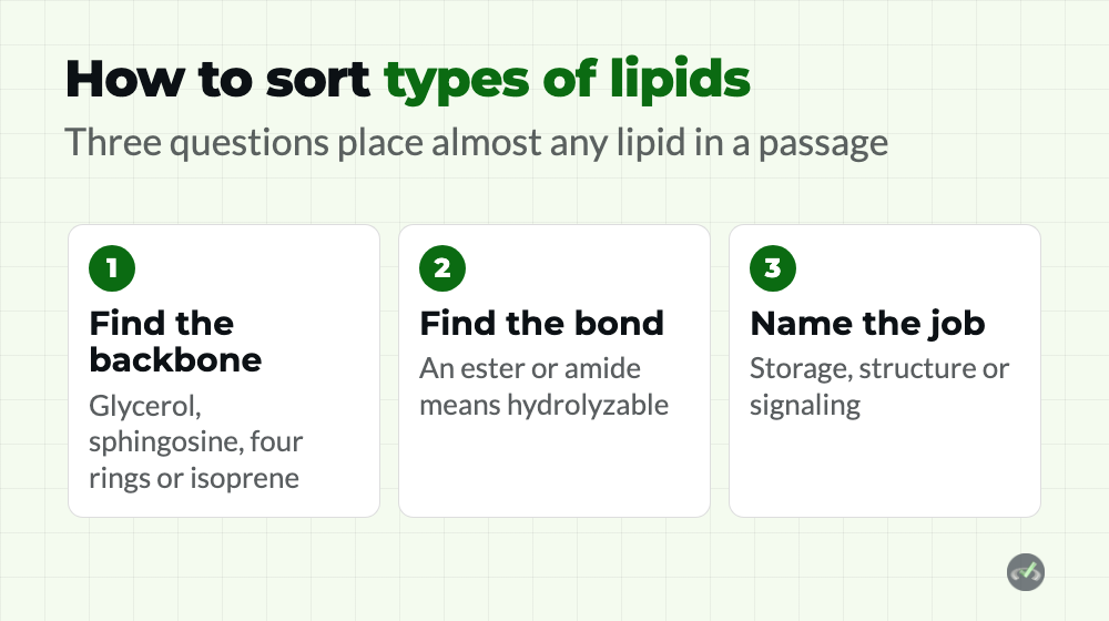 Types of Lipids on the MCAT: Description and Classification 1 how to sort types of lipids in three steps: backbone, bond, job