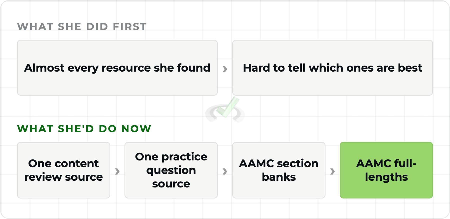 526 MCAT: The Mistakes Sarah Made and What She'd Do Differently 3 Using almost every MCAT resource compared with one content source, one question source, then AAMC section banks and full-lengths
