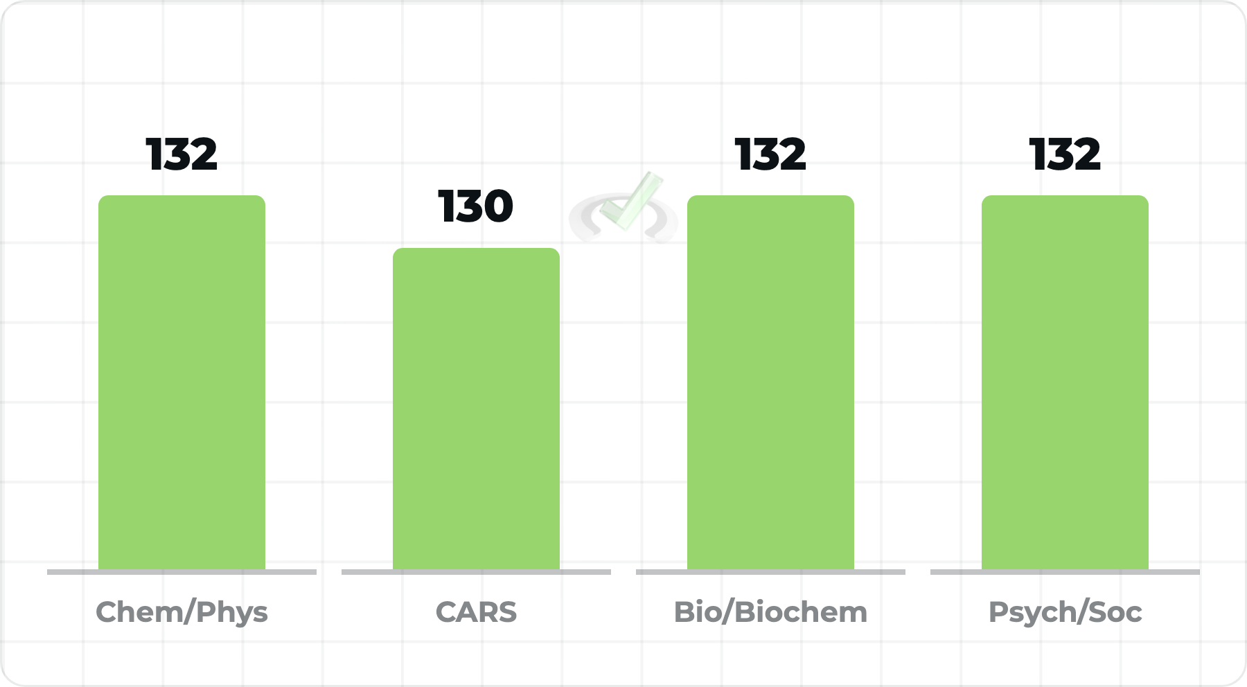 526 MCAT: The Mistakes Sarah Made and What She'd Do Differently 2 Sarah's 526 MCAT section scores: 132 in Chem/Phys, 130 in CARS, 132 in Bio/Biochem and 132 in Psych/Soc