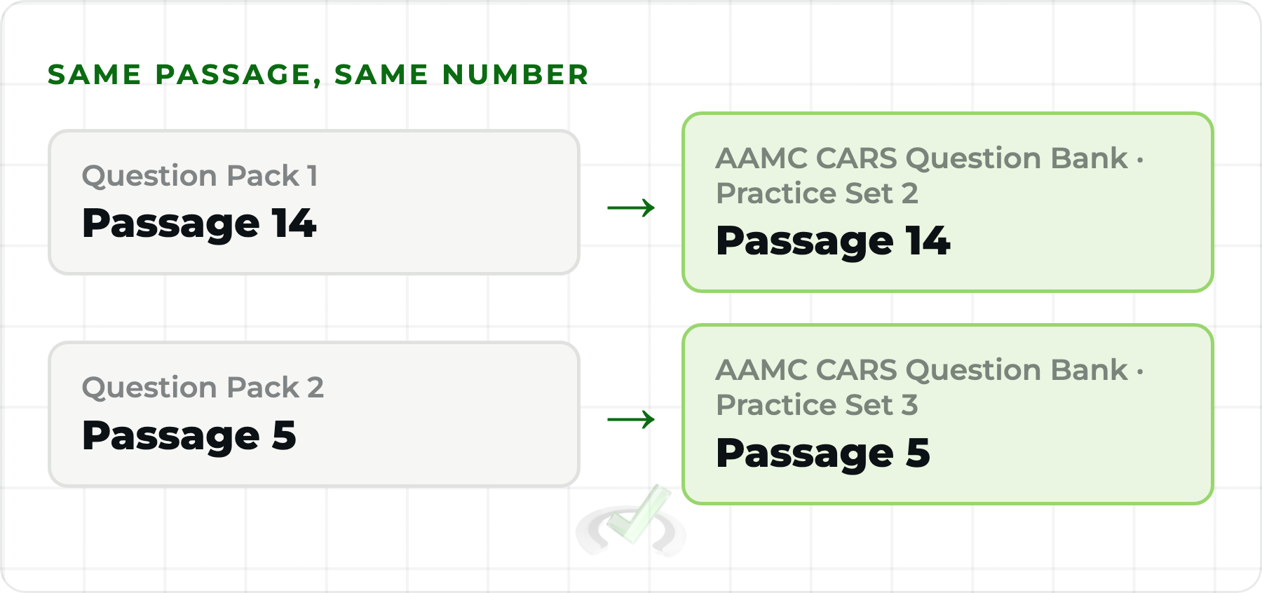 AAMC CARS Question Bank: Question Pack 1 is Practice Set 2 and Question Pack 2 is Practice Set 3, with the same passage numbers