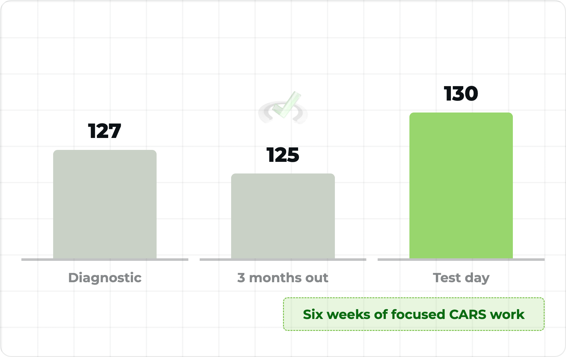 From 125 to 130 in CARS: The Mindset Shift That Changed How Ariana Read 2 Ariana's CARS scores: 127 on her diagnostic, 125 three months out, 130 on test day after a CARS mindset shift