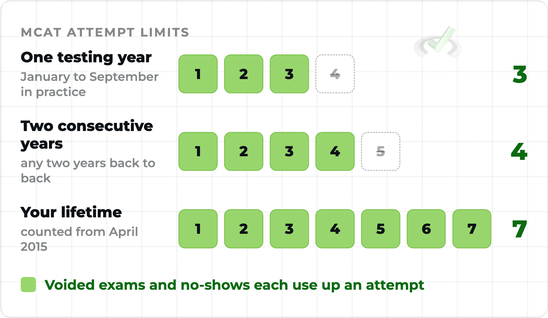 How many times can you take the MCAT: 3 attempts in a testing year, 4 over two consecutive years, 7 in a lifetime