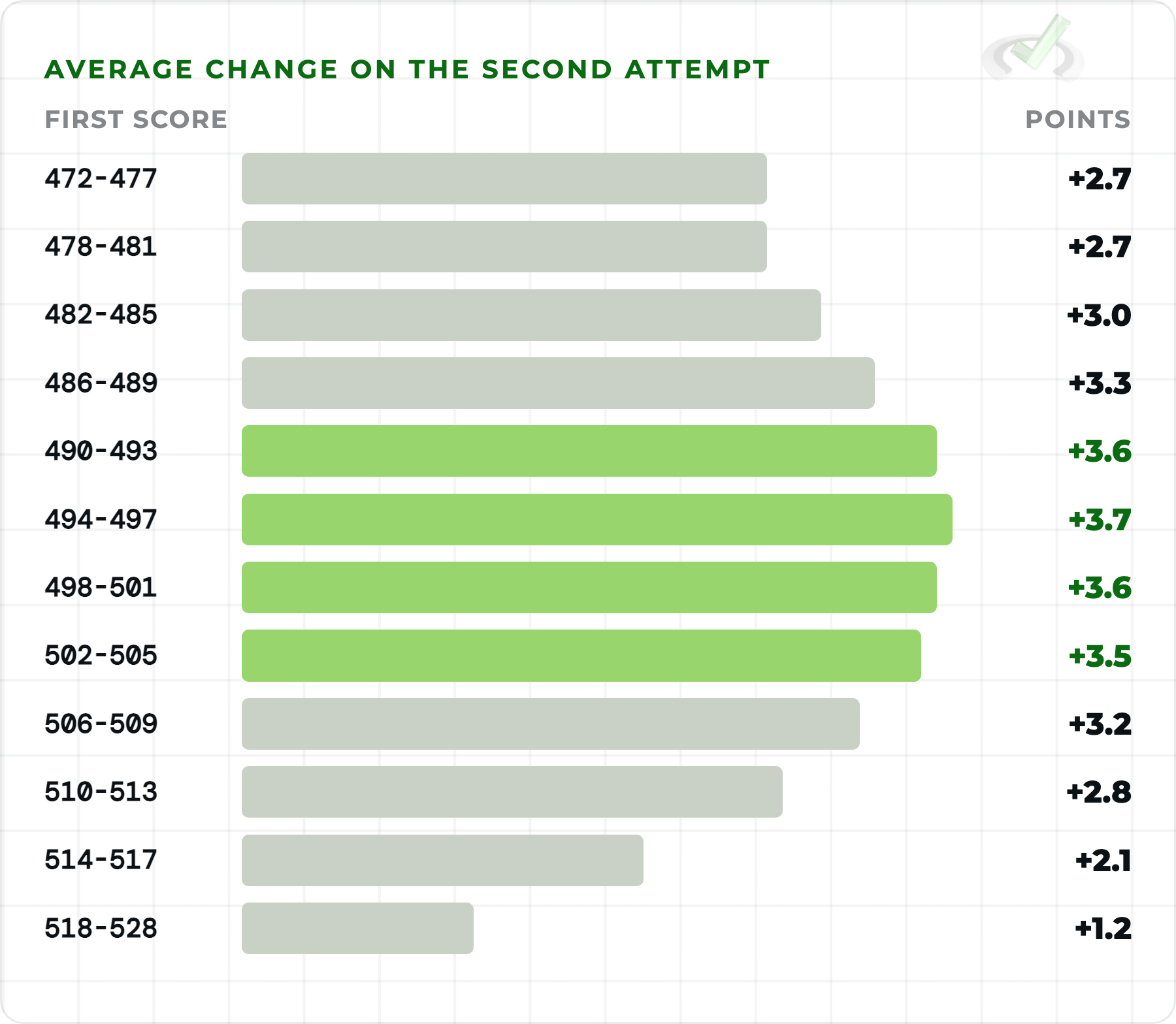 Average MCAT score change on a second attempt by first score, from AAMC data on 56,953 retesters, 2023 to 2025