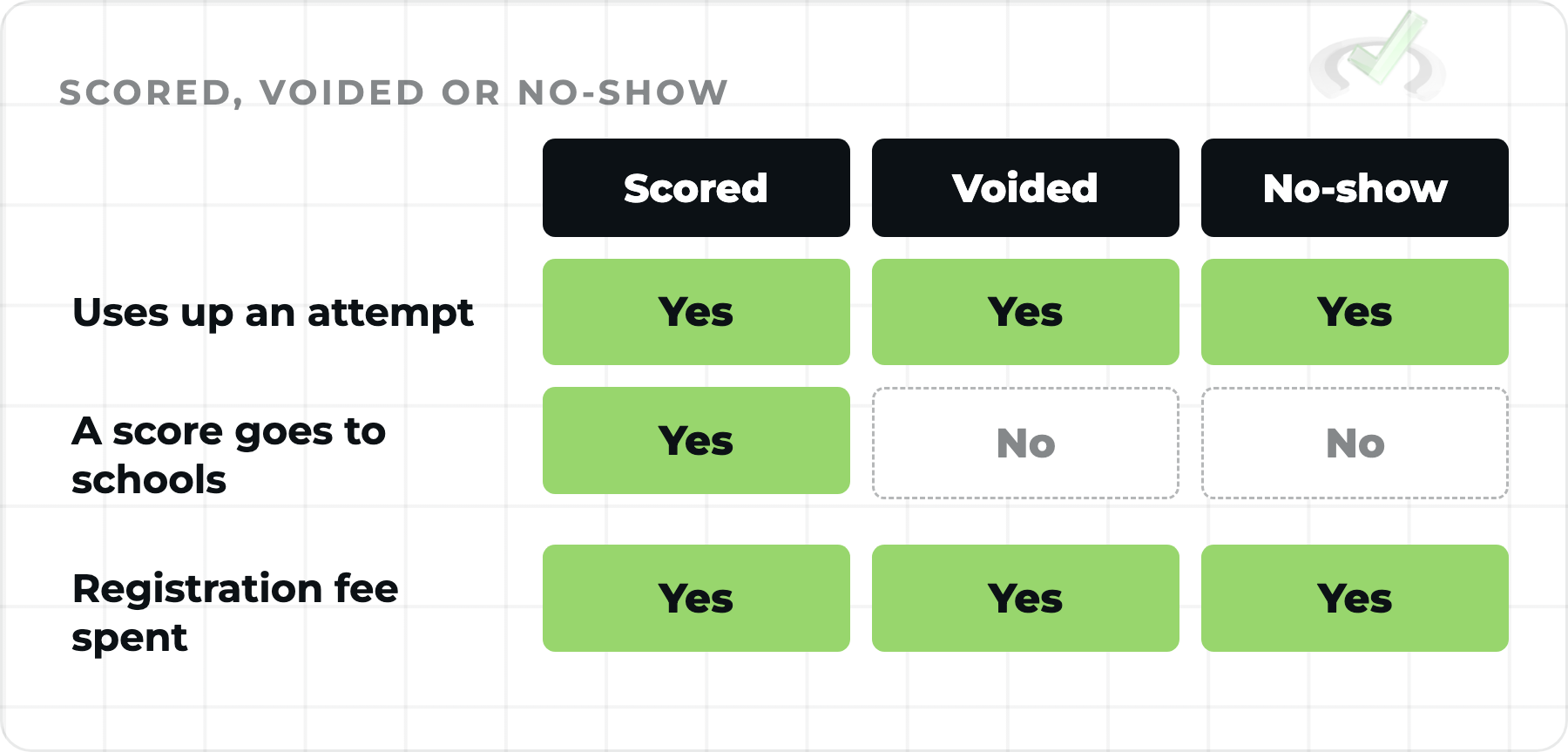 A scored MCAT, a voided MCAT and a no-show all use up an attempt, and only a scored exam sends a score to schools