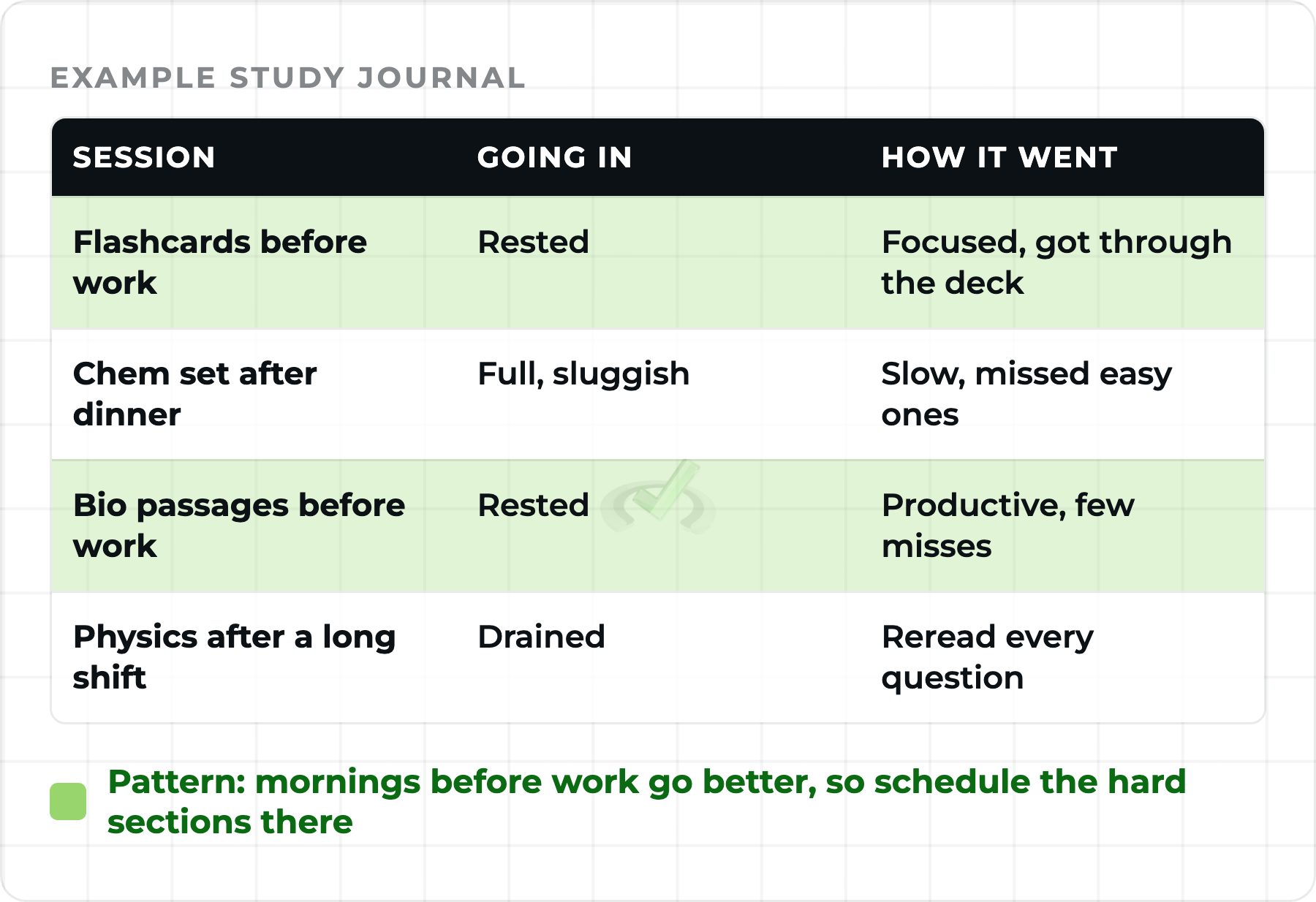 An example MCAT study journal showing which sessions went well and the pattern behind them