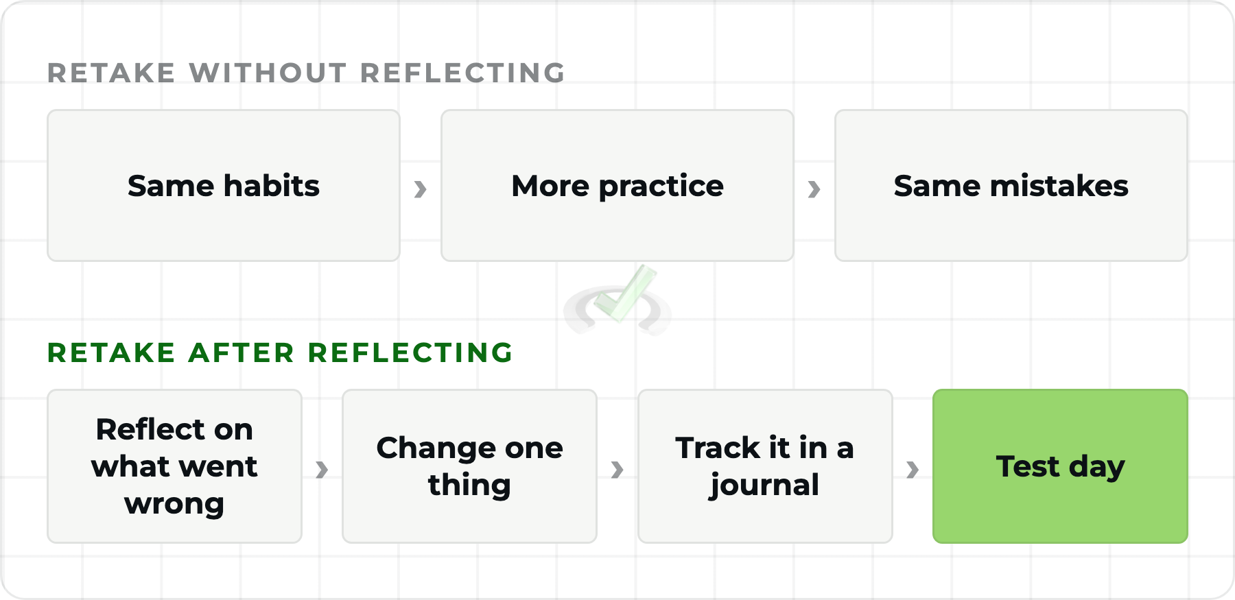 MCAT retake study plan: retaking with the same habits compared with reflecting, changing one thing and tracking it