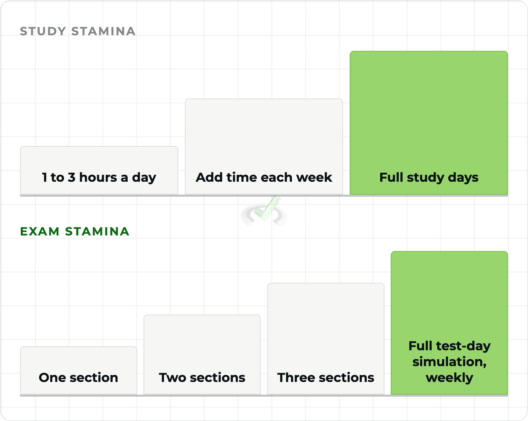 Building study stamina from 1 to 3 hours a day and exam stamina from one section to a full test-day simulation for an MCAT retake study plan